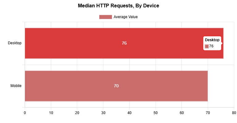 Median HTTP Request, By Device