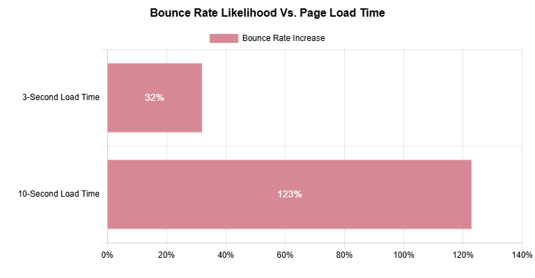 Bounce Rate Likelihood Vs. Page Load Time