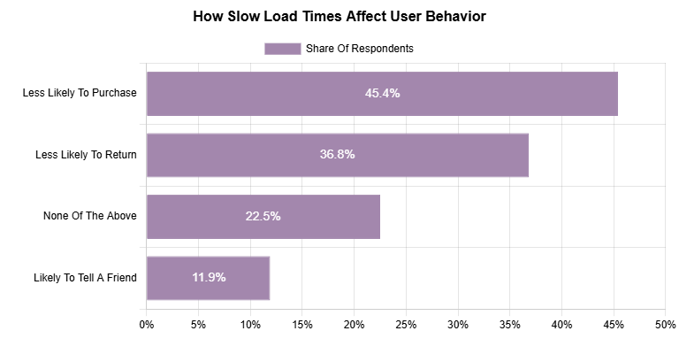 How Slow Load Times Affect User Behavior